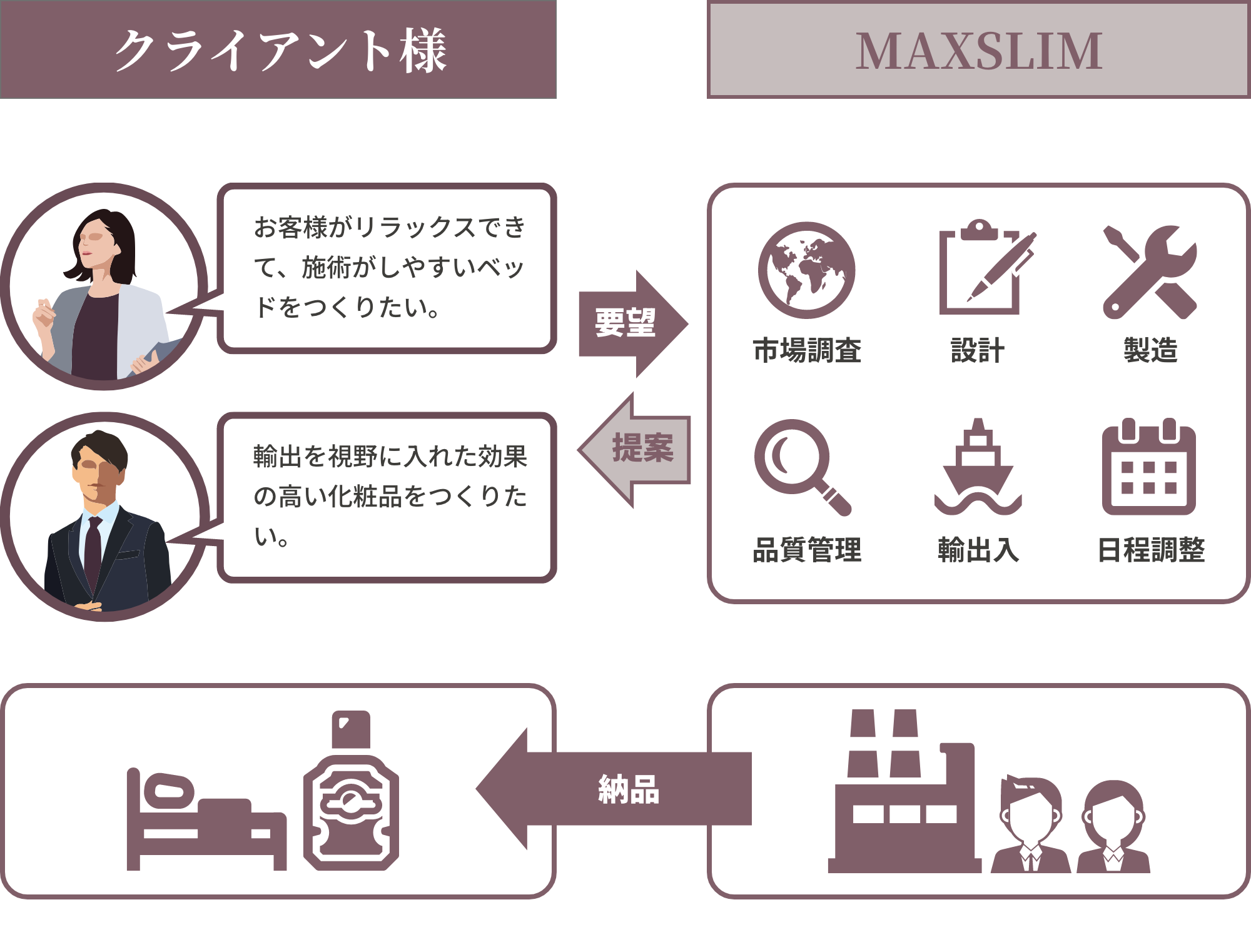 クライアント様↔MAXSLIM